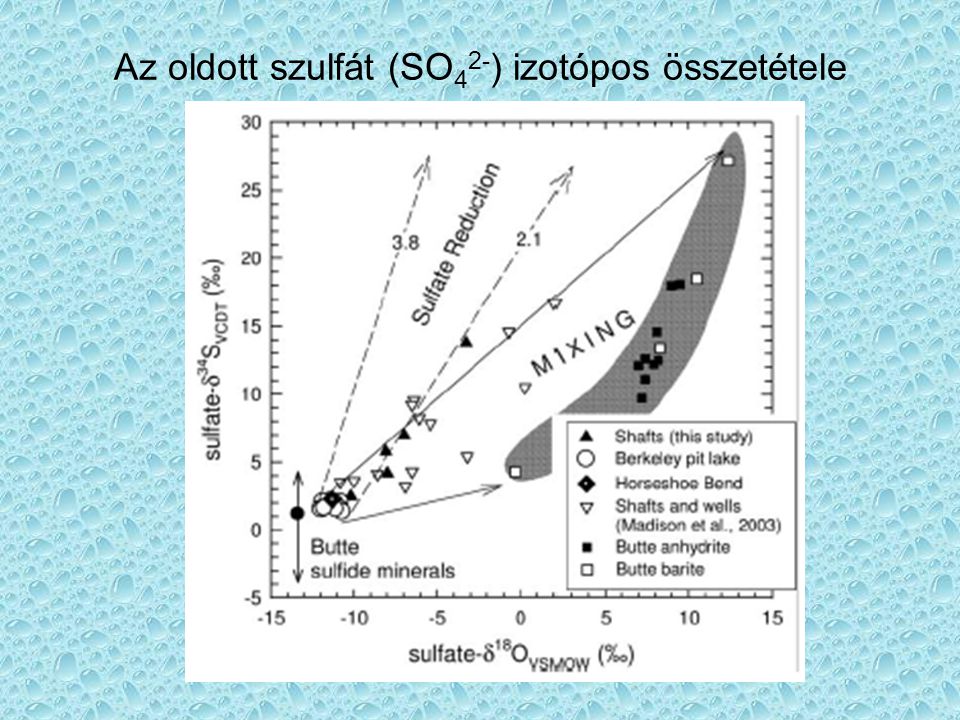 Az oldott szulfát (SO 4 2- ) izotópos összetétele
