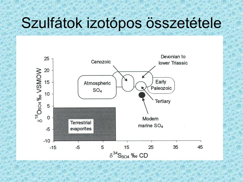 Szulfátok izotópos összetétele