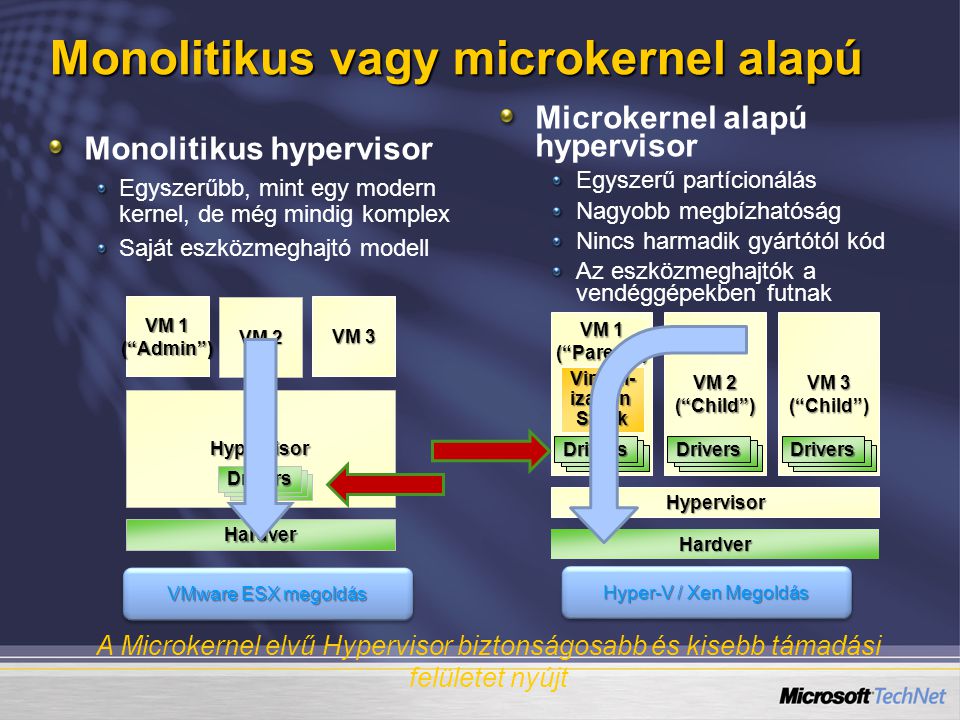 Monolitikus vagy microkernel alapú Monolitikus hypervisor Egyszerűbb, mint egy modern kernel, de még mindig komplex Saját eszközmeghajtó modell Microkernel alapú hypervisor Egyszerű partícionálás Nagyobb megbízhatóság Nincs harmadik gyártótól kód Az eszközmeghajtók a vendéggépekben futnak A Microkernel elvű Hypervisor biztonságosabb és kisebb támadási felületet nyújt VM 1 ( Admin ) VM 3 Hardver Hypervisor VM 2 ( Child ) VM 3 ( Child ) Virtual-izationStack VM 1 ( Parent ) Drivers Drivers Drivers Drivers Drivers Drivers Drivers Drivers Drivers Hypervisor VM 2 Hardver Drivers Drivers Drivers VMware ESX megoldás Hyper-V / Xen Megoldás