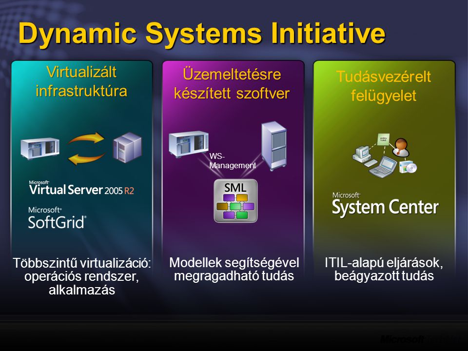 ITIL-alapú eljárások, beágyazott tudás Modellek segítségével megragadható tudás WS- Management Többszintű virtualizáció: operációs rendszer, alkalmazás Virtualizált infrastruktúra Üzemeltetésre készített szoftver Tudásvezérelt felügyelet Dynamic Systems Initiative