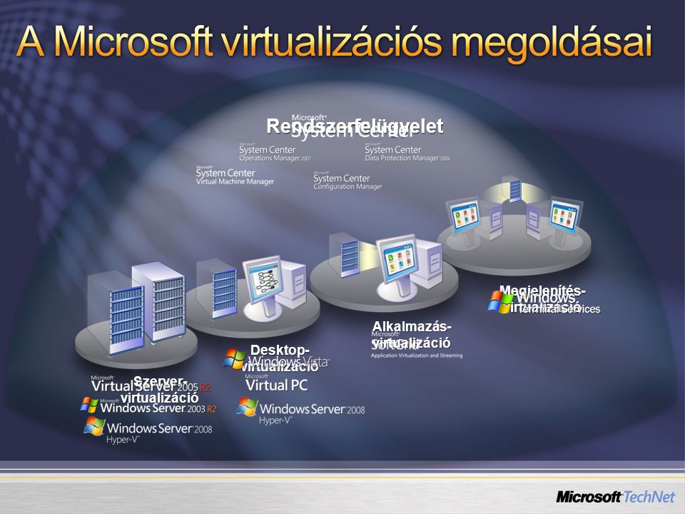 Rendszerfelügyelet Szerver- virtualizáció Desktop- virtualizáció Alkalmazás- virtualizáció Megjelenítés- virtualizáció