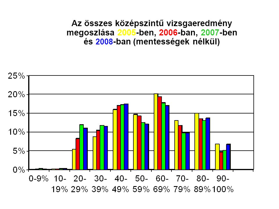 Az összes középszintű vizsgaeredmény megoszlása 2005-ben, 2006-ban, 2007-ben és ban (mentességek nélkül)
