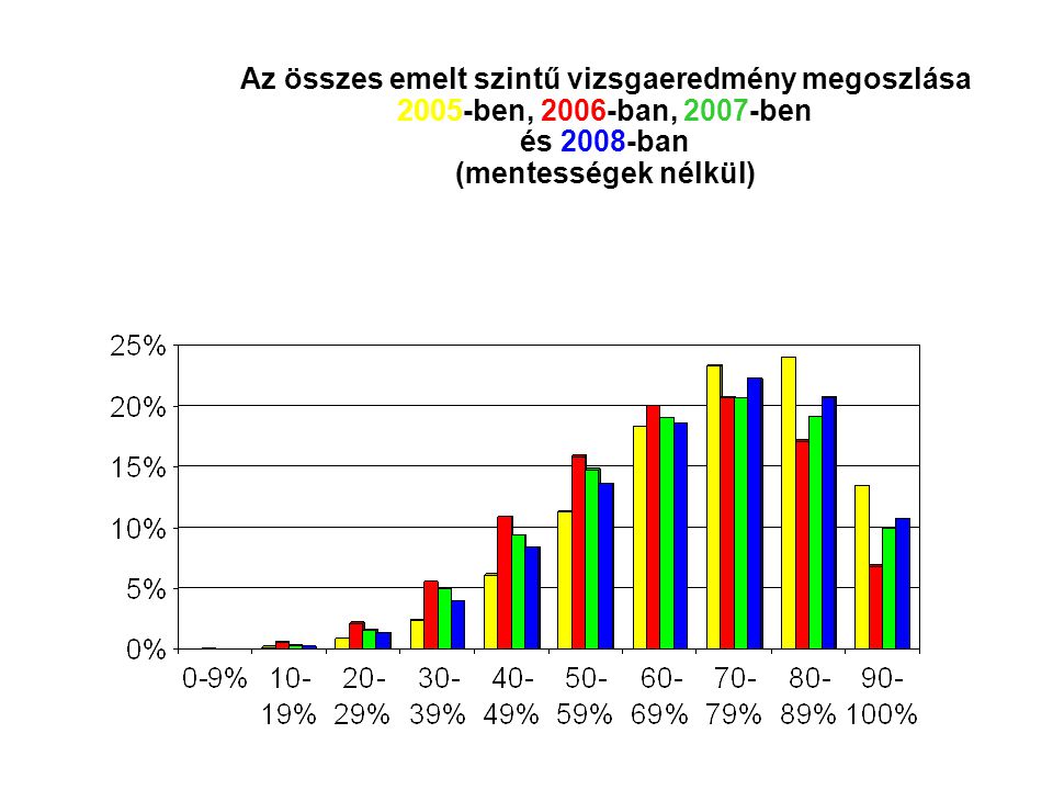 Az összes emelt szintű vizsgaeredmény megoszlása 2005-ben, 2006-ban, 2007-ben és 2008-ban (mentességek nélkül)
