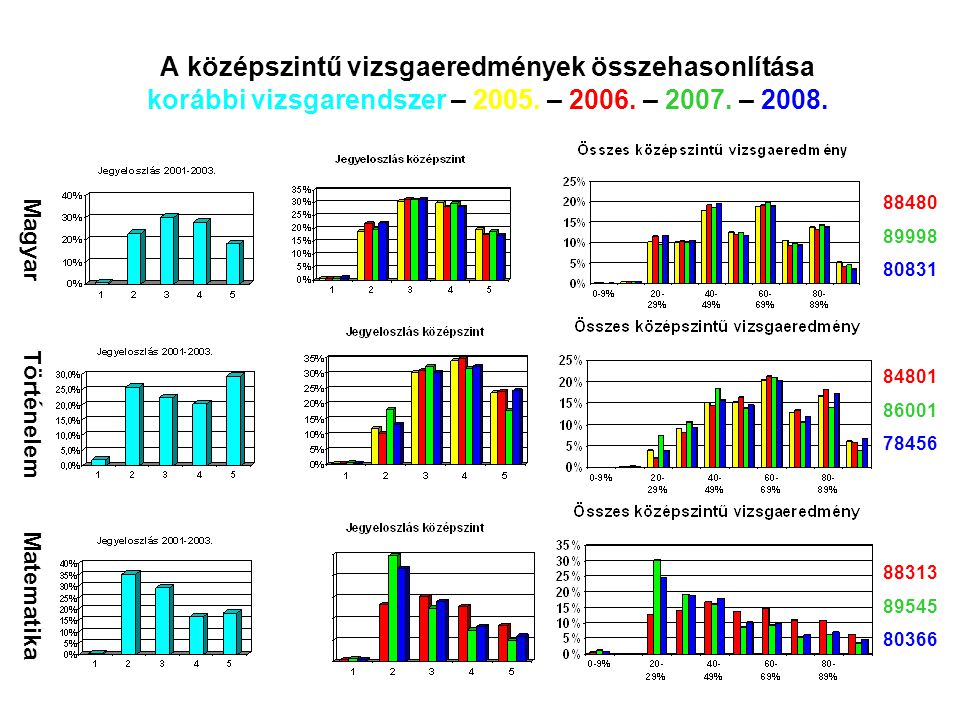 A középszintű vizsgaeredmények összehasonlítása korábbi vizsgarendszer – 2005.
