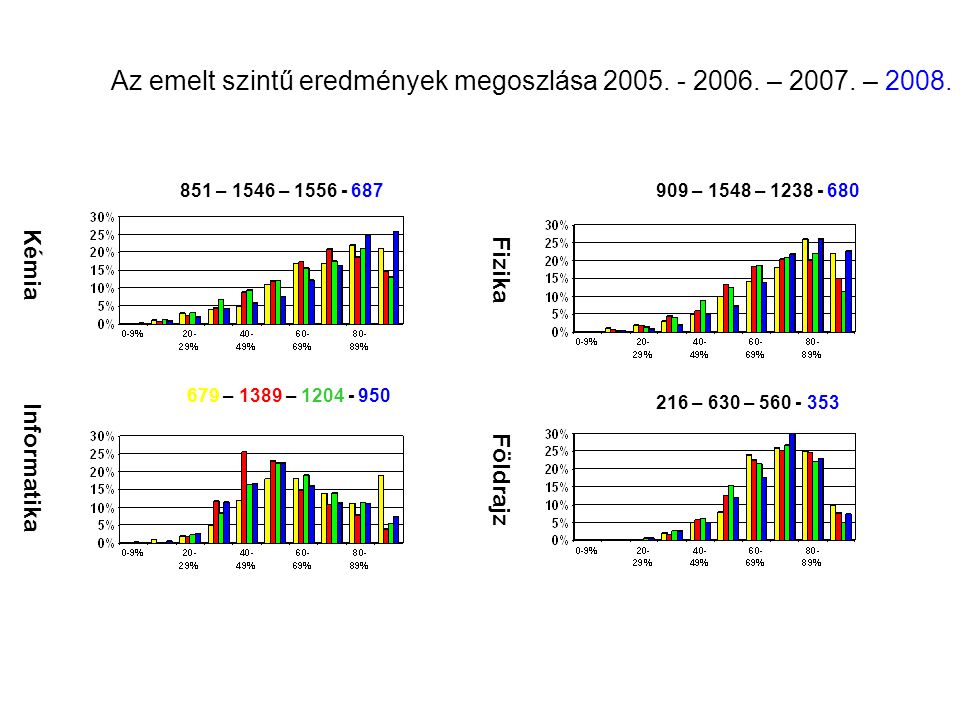 Kémia Informatika Fizika Földrajz 851 – 1546 – – 1548 – – 1389 – – 630 – Az emelt szintű eredmények megoszlása 2005.
