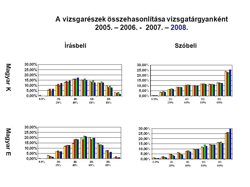 A vizsgarészek összehasonlítása vizsgatárgyanként 2005.