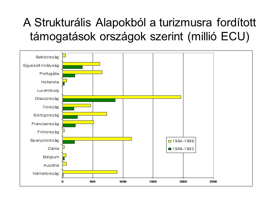 A Strukturális Alapokból a turizmusra fordított támogatások országok szerint (millió ECU)