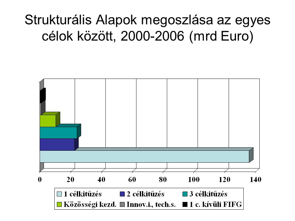 Strukturális Alapok megoszlása az egyes célok között, (mrd Euro)