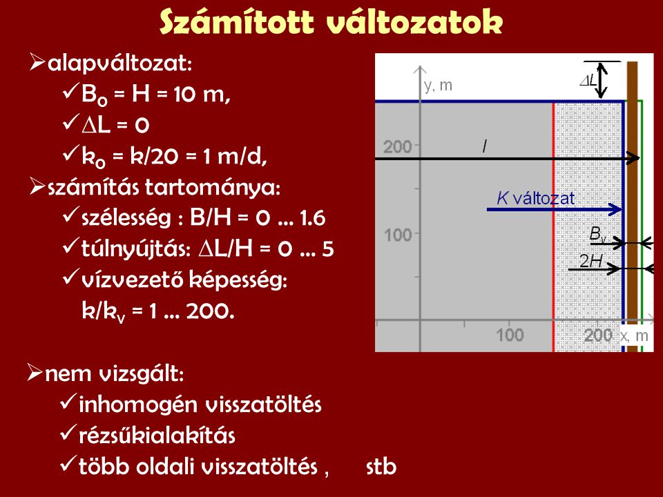  alapváltozat: B 0 = H = 10 m,  L = 0 k 0 = k/20 = 1 m/d,  számítás tartománya: szélesség : B/H = 0 … 1.6 túlnyújtás:  L/H = 0 … 5 vízvezet ő képesség: k/k v = 1 … 200.