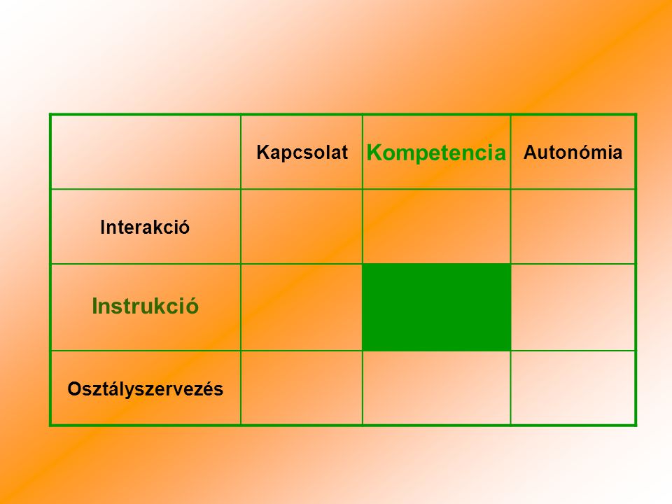 Kapcsolat Kompetencia Autonómia Interakció Instrukció Osztályszervezés