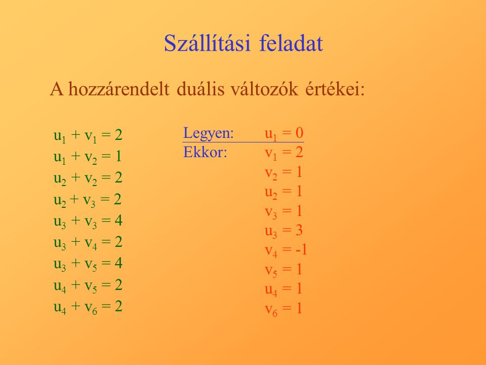 Szállítási feladat A hozzárendelt duális változók értékei: u 1 + v 1 = 2 u 1 + v 2 = 1 u 2 + v 2 = 2 u 2 + v 3 = 2 u 3 + v 3 = 4 u 3 + v 4 = 2 u 3 + v 5 = 4 u 4 + v 5 = 2 u 4 + v 6 = 2 Legyen:u1 u1 = 0 Ekkor:v1 v1 = 2 v2 v2 = 1 u2 u2 = 1 v3 v3 = 1 u3 u3 = 3 v4 v4 = v5 v5 = 1 u4 u4 = 1 v6 v6 = 1