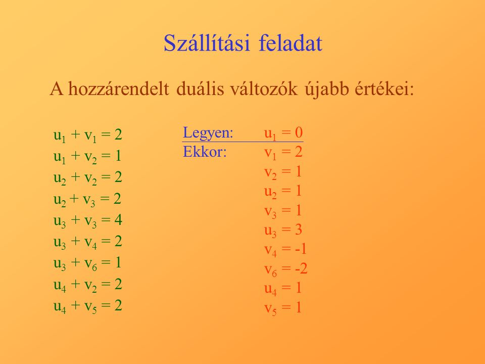 Szállítási feladat A hozzárendelt duális változók újabb értékei: u 1 + v 1 = 2 u 1 + v 2 = 1 u 2 + v 2 = 2 u 2 + v 3 = 2 u 3 + v 3 = 4 u 3 + v 4 = 2 u 3 + v 6 = 1 u 4 + v 2 = 2 u 4 + v 5 = 2 Legyen:u1 u1 = 0 Ekkor:v1 v1 = 2 v2 v2 = 1 u2 u2 = 1 v3 v3 = 1 u3 u3 = 3 v4 v4 = v6 v6 = -2 u4 u4 = 1 v5 v5 = 1