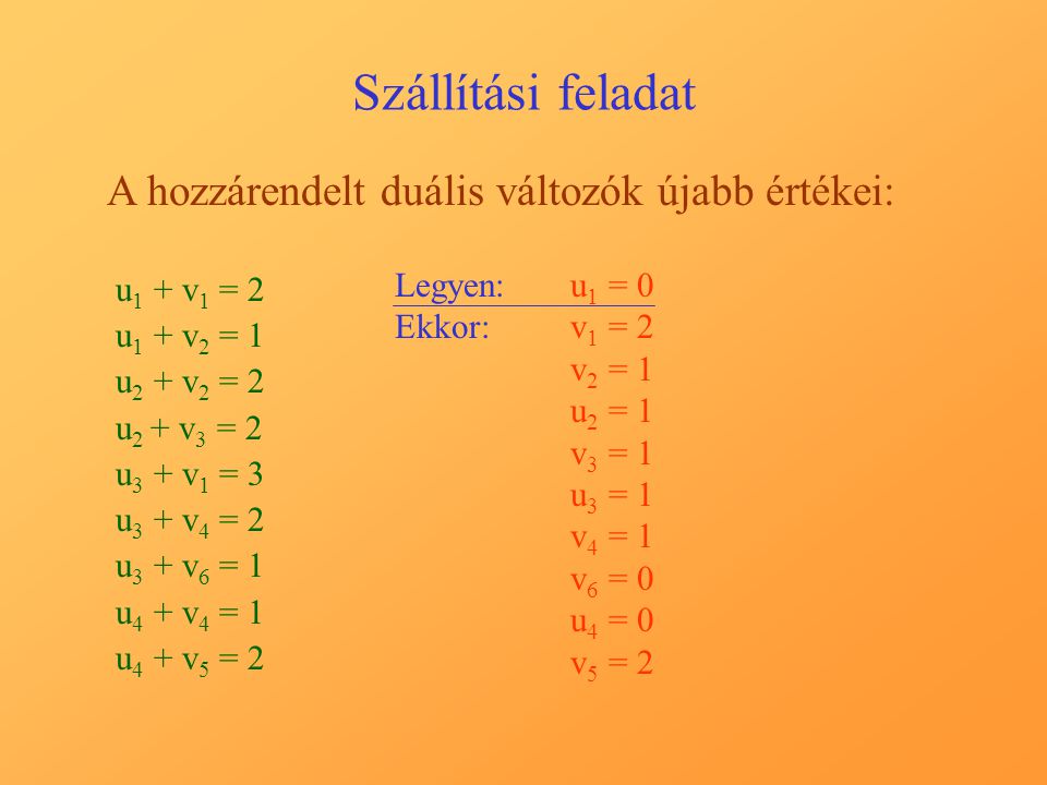 Szállítási feladat A hozzárendelt duális változók újabb értékei: u 1 + v 1 = 2 u 1 + v 2 = 1 u 2 + v 2 = 2 u 2 + v 3 = 2 u 3 + v 1 = 3 u 3 + v 4 = 2 u 3 + v 6 = 1 u 4 + v 4 = 1 u 4 + v 5 = 2 Legyen:u1 u1 = 0 Ekkor:v1 v1 = 2 v2 v2 = 1 u2 u2 = 1 v3 v3 = 1 u3 u3 = 1 v4 v4 = 1 v6 v6 = 0 u4 u4 = 0 v5 v5 = 2