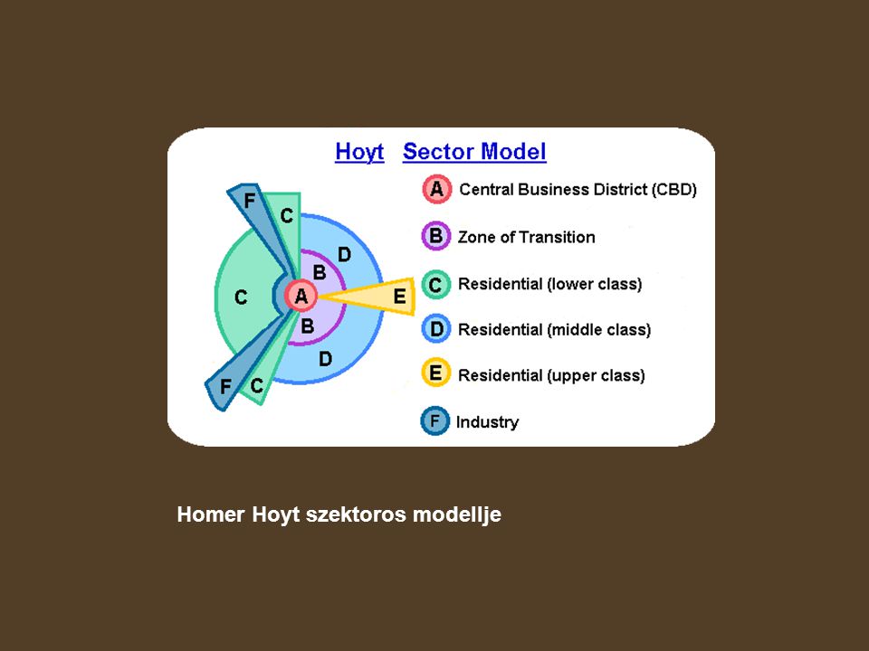 Homer Hoyt szektoros modellje