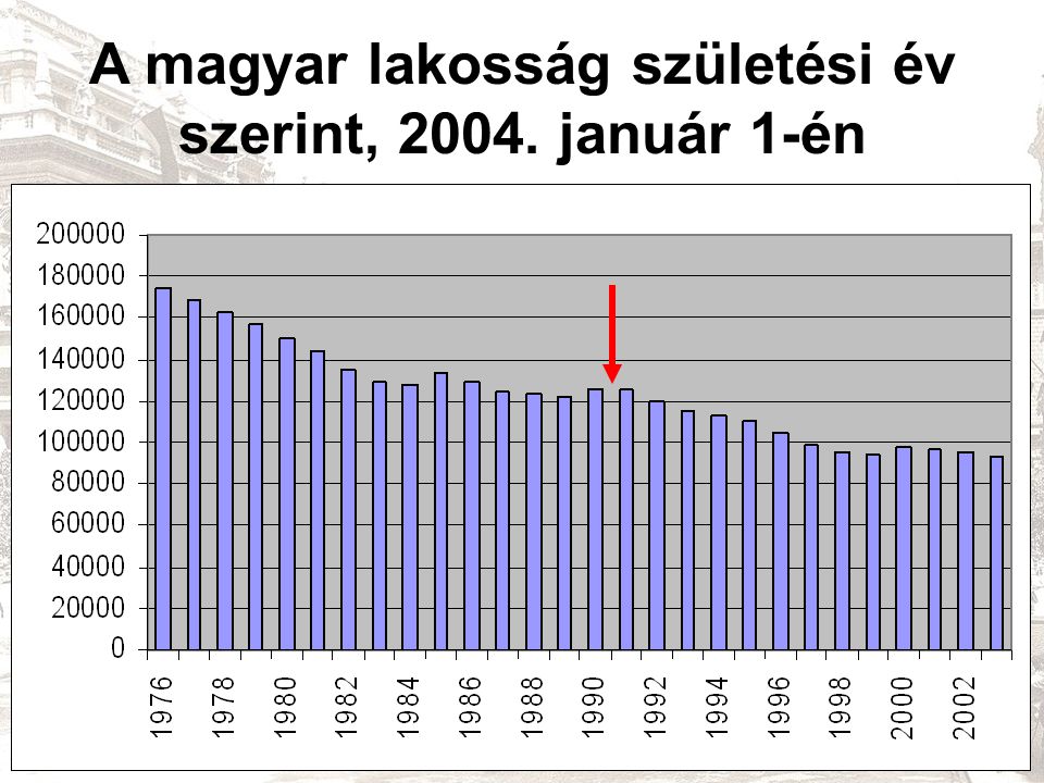 A magyar lakosság születési év szerint, január 1-én