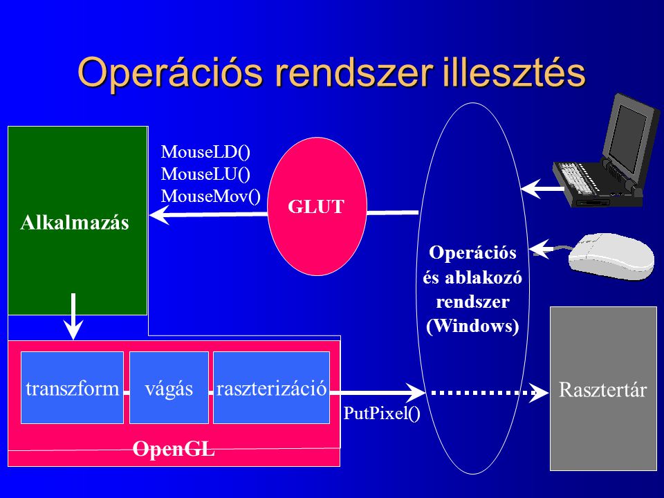 OpenGL Operációs rendszer illesztés transzform Rasztertár Operációs és ablakozó rendszer (Windows) vágás MouseLD() MouseLU() MouseMov() PutPixel() Alkalmazás raszterizáció GLUT