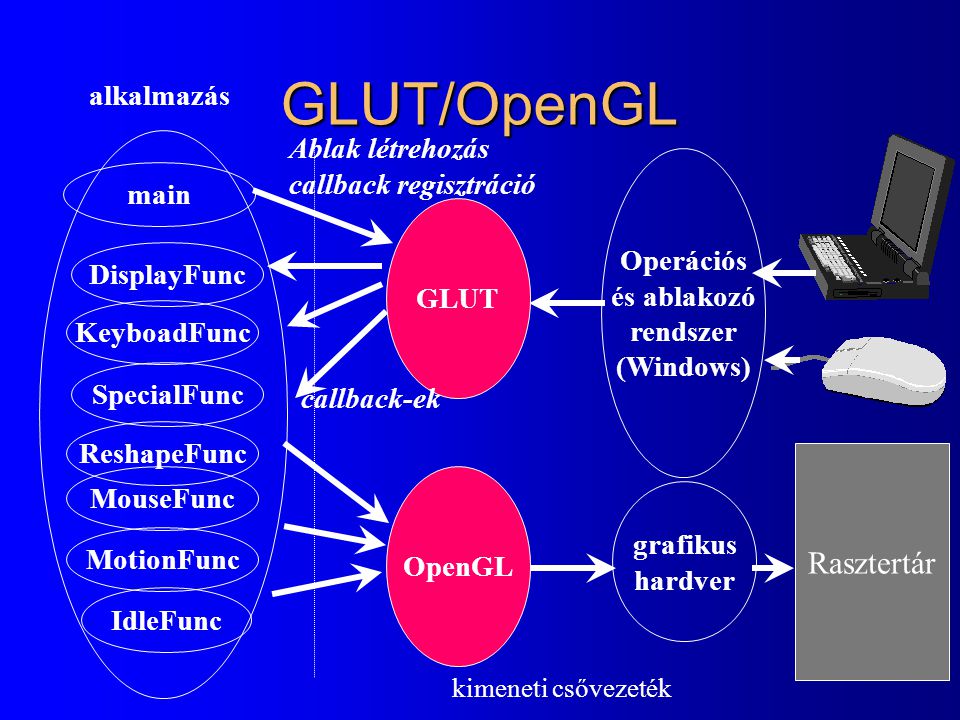 GLUT/OpenGL Rasztertár Operációs és ablakozó rendszer (Windows) GLUT OpenGL grafikus hardver main DisplayFunc KeyboadFunc IdleFunc alkalmazás SpecialFunc ReshapeFunc MouseFunc MotionFunc Ablak létrehozás callback regisztráció callback-ek kimeneti csővezeték