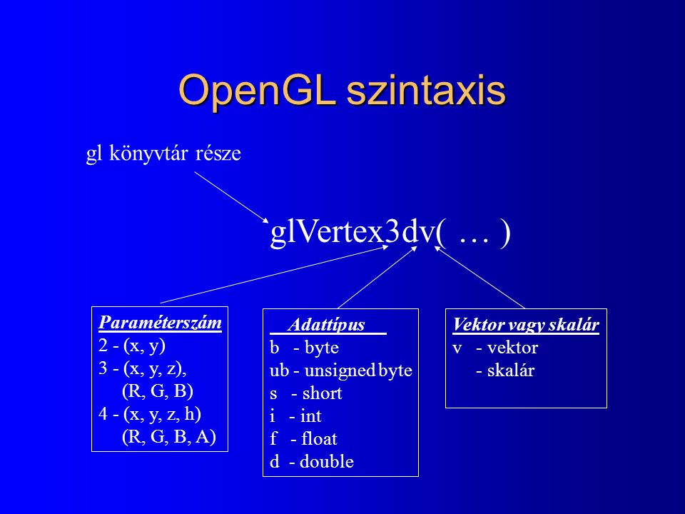 OpenGL szintaxis glVertex3dv( … ) Paraméterszám 2 - (x, y) 3 - (x, y, z), (R, G, B) 4 - (x, y, z, h) (R, G, B, A) Adattípus b - byte ub - unsigned byte s - short i - int f - float d - double Vektor vagy skalár v - vektor - skalár gl könyvtár része