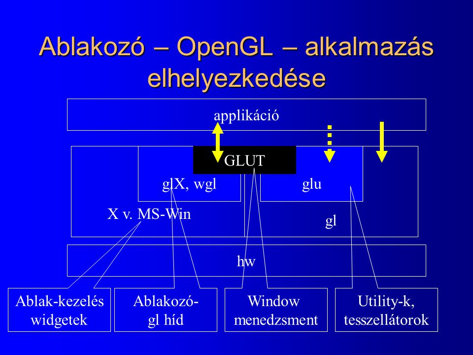 glX, wglglu Ablakozó – OpenGL – alkalmazás elhelyezkedése hw applikáció gl GLUT X v.