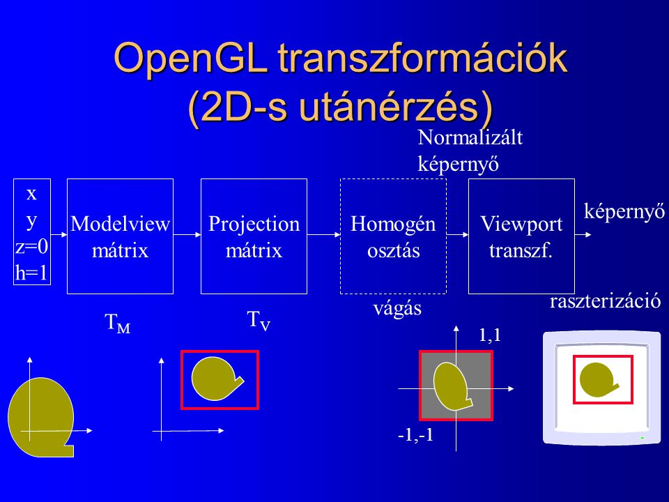OpenGL transzformációk (2D-s utánérzés) x y z=0 h=1 Modelview mátrix Projection mátrix Homogén osztás Viewport transzf.