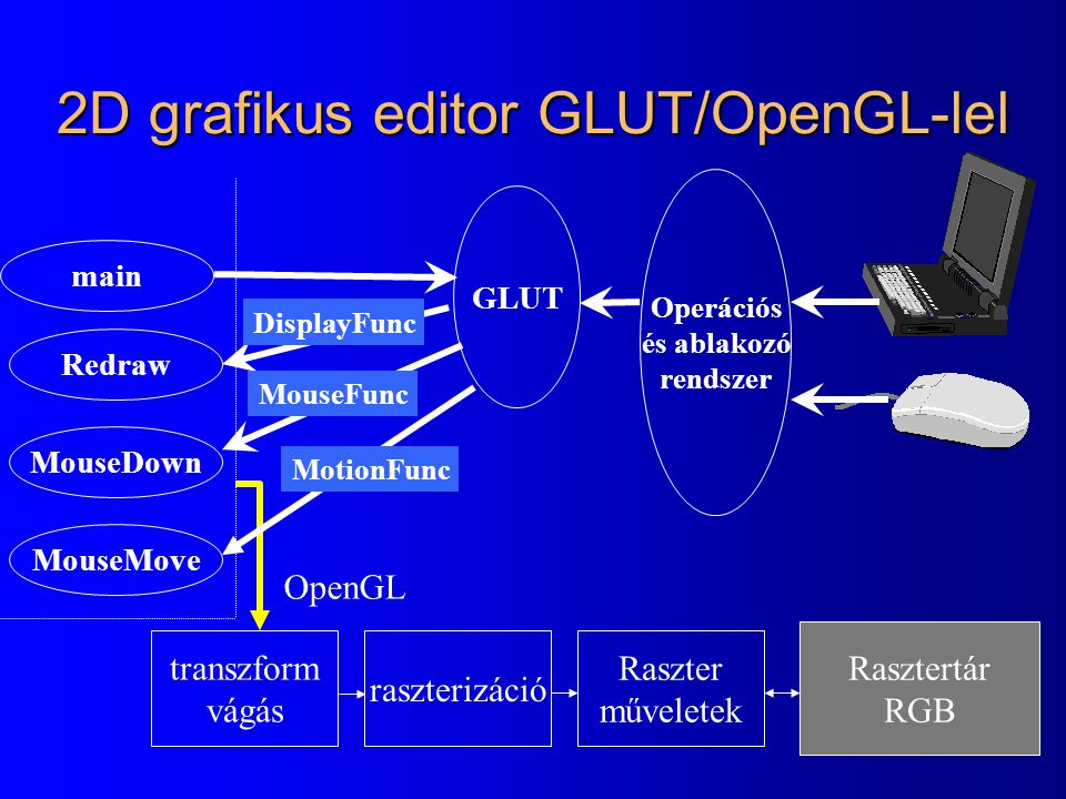 2D grafikus editor GLUT/OpenGL-lel transzform vágás raszterizáció Raszter műveletek Rasztertár RGB Operációs és ablakozó rendszer GLUT main Redraw MouseDown MouseMove DisplayFunc MouseFunc MotionFunc OpenGL