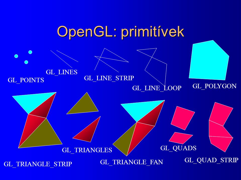 OpenGL: primitívek GL_POINTS GL_LINES GL_LINE_STRIP GL_LINE_LOOP GL_POLYGON GL_TRIANGLE_STRIP GL_TRIANGLES GL_TRIANGLE_FAN GL_QUADS GL_QUAD_STRIP