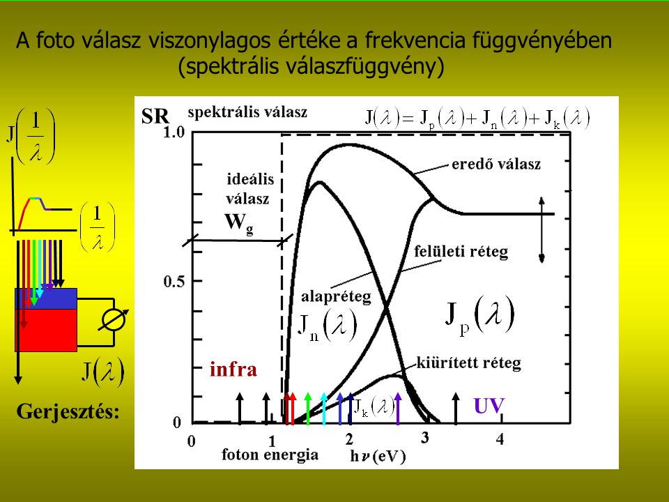 A foto válasz viszonylagos értéke a frekvencia függvényében (spektrális válaszfüggvény) SR Gerjesztés: UV infra WgWg