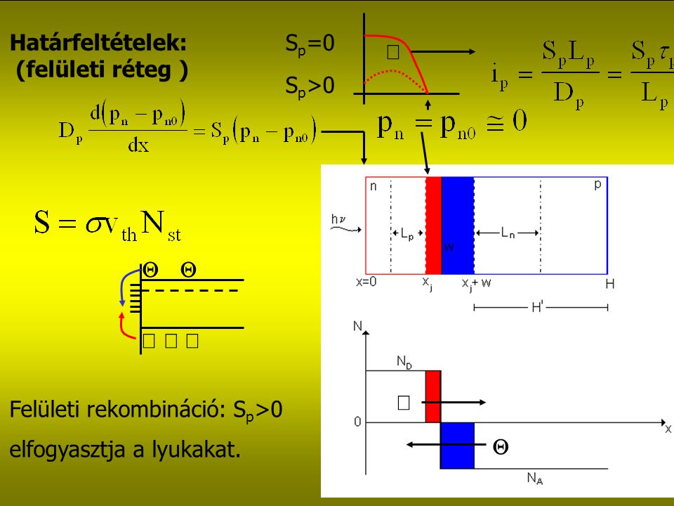 S>0 Határfeltételek: (felületi réteg ) Felületi rekombináció: S p >0 elfogyasztja a lyukakat.