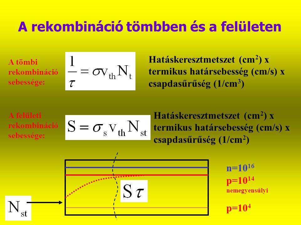 A rekombináció tömbben és a felületen A felületi rekombináció sebessége: A tömbi rekombináció sebessége: Hatáskeresztmetszet (cm 2 ) x termikus határsebesség (cm/s) x csapdasűrűség (1/cm 3 ) Hatáskeresztmetszet (cm 2 ) x termikus határsebesség (cm/s) x csapdasűrűség (1/cm 2 ) n=10 16 p=10 4 p=10 14 nemegyensúlyi