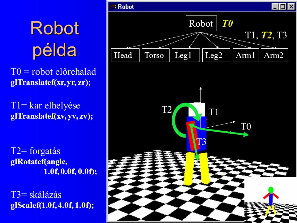 Robot példa T0 = robot előrehalad glTranslatef(xr, yr, zr); T1= kar elhelyése glTranslatef(xv, yv, zv); T2= forgatás glRotatef(angle, 1.0f, 0.0f, 0.0f); T3= skálázás glScalef(1.0f, 4.0f, 1.0f); T0 T1 T2 T3 Robot HeadTorsoLeg1Leg2Arm1Arm2 T0 T1, T2, T3