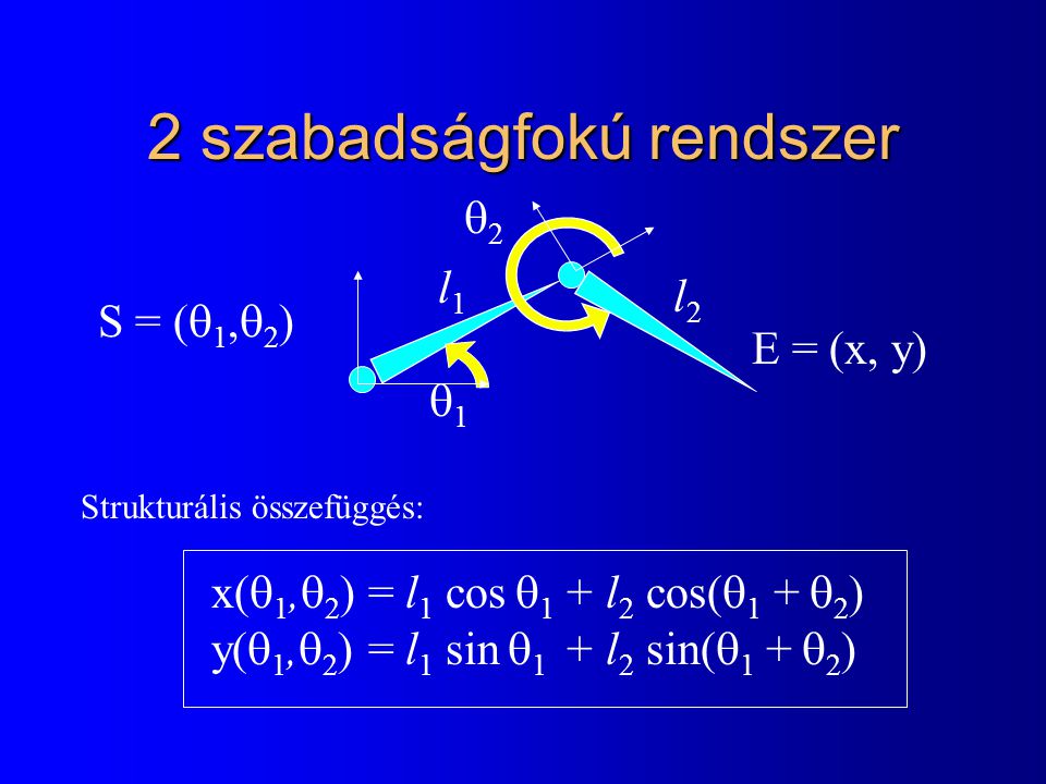 2 szabadságfokú rendszer 11 22 l1l1 l2l2 E = (x, y) S = (  1,  2 ) x(  1,  2 ) = l 1 cos  1 + l 2 cos(  1 +  2 ) y(  1,  2 ) = l 1 sin  1 + l 2 sin(  1 +  2 ) Strukturális összefüggés: