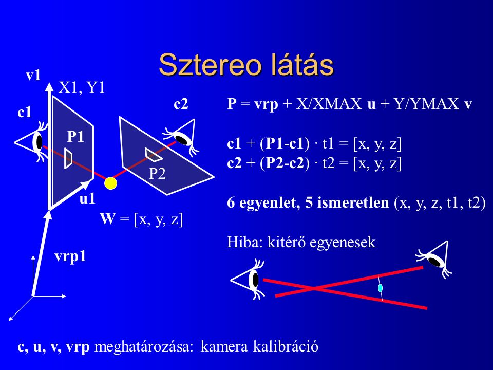 Sztereo látás X1, Y1 P2P2 c1 c2 v1 u1 P = vrp + X/XMAX u + Y/YMAX v c1 + (P1-c1) · t1 = [x, y, z] c2 + (P2-c2) · t2 = [x, y, z] 6 egyenlet, 5 ismeretlen (x, y, z, t1, t2) Hiba: kitérő egyenesek P1 vrp1 W = [x, y, z] c, u, v, vrp meghatározása: kamera kalibráció