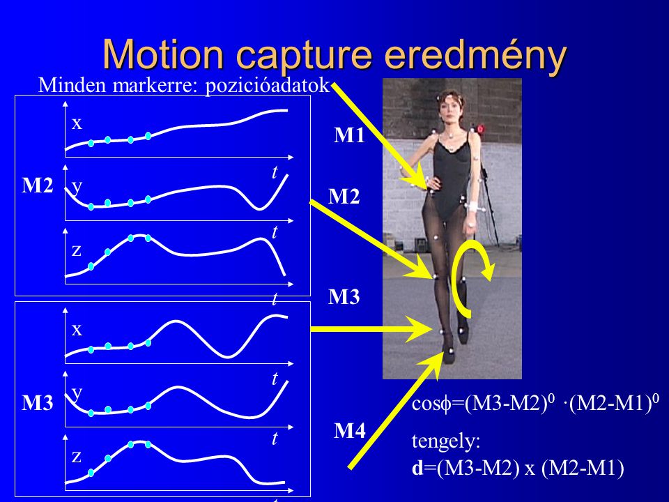Motion capture eredmény x t y t z t Minden markerre: pozicióadatok x t y t z t M2 M3 M1 M2 M3 M4 cos  =(M3-M2) 0 ·(M2-M1) 0 tengely: d=(M3-M2) x (M2-M1)