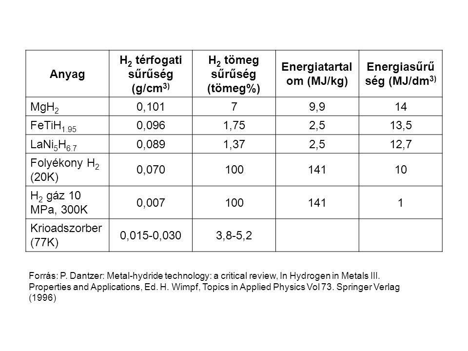 Anyag H 2 térfogati sűrűség (g/cm 3) H 2 tömeg sűrűség (tömeg%) Energiatartal om (MJ/kg) Energiasűrű ség (MJ/dm 3) MgH 2 0,10179,914 FeTiH ,0961,752,513,5 LaNi 5 H 6.7 0,0891,372,512,7 Folyékony H 2 (20K) 0, H 2 gáz 10 MPa, 300K 0, Krioadszorber (77K) 0,015-0,0303,8-5,2 Forrás: P.