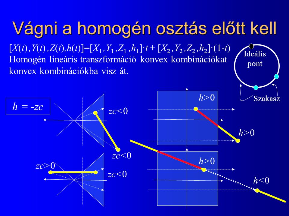 Vágni a homogén osztás előtt kell h = -zc h>0 h<0 zc<0 zc>0 [X(t),Y(t),Z(t),h(t)]=[X 1,Y 1,Z 1,h 1 ]·t + [X 2,Y 2,Z 2,h 2 ]·(1-t) Homogén lineáris transzformáció konvex kombinációkat konvex kombinációkba visz át.