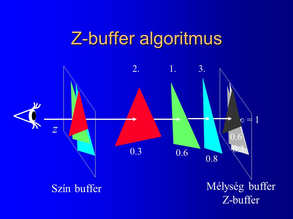 Z-buffer algoritmus  = z Szín buffer Mélység buffer Z-buffer