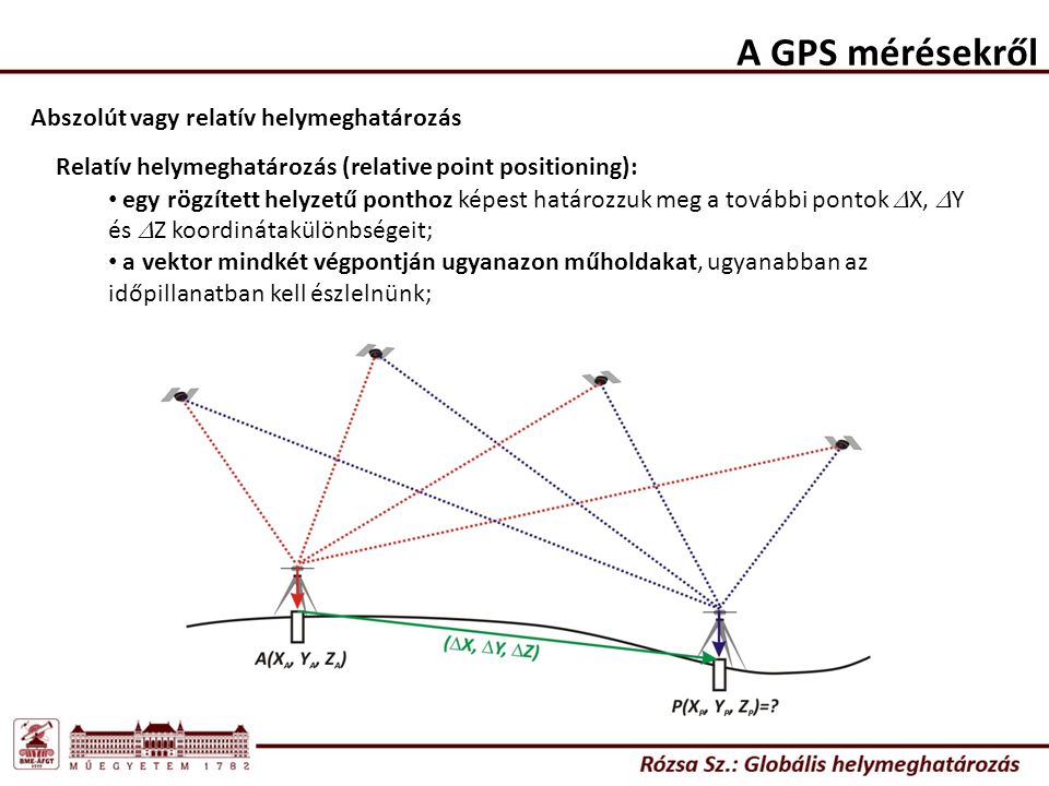 Abszolút vagy relatív helymeghatározás A GPS mérésekről Relatív helymeghatározás (relative point positioning): egy rögzített helyzetű ponthoz képest határozzuk meg a további pontok  X,  Y és  Z koordinátakülönbségeit; a vektor mindkét végpontján ugyanazon műholdakat, ugyanabban az időpillanatban kell észlelnünk;