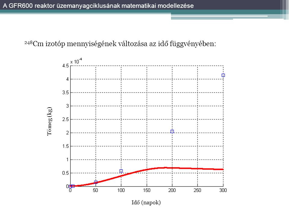 248 Cm izotóp mennyiségének változása az idő függvényében: A GFR600 reaktor üzemanyagciklusának matematikai modellezése Tömeg (kg) Idő (napok)