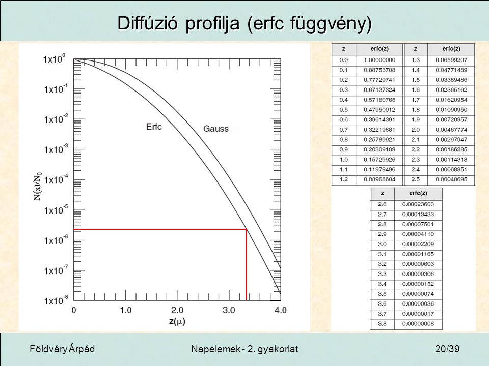 Földváry ÁrpádNapelemek - 2. gyakorlat20/39 Diffúzió profilja (erfc függvény)