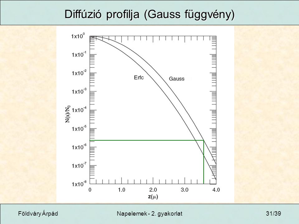 Földváry ÁrpádNapelemek - 2. gyakorlat31/39 Diffúzió profilja (Gauss függvény)