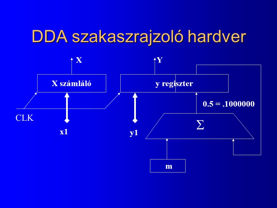 DDA szakaszrajzoló hardver X számlálóy regiszter x1 m y1 0.5 = XY  CLK