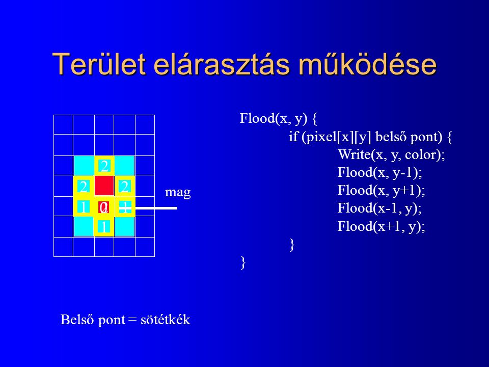 Terület elárasztás működése Flood(x, y) { if (pixel[x][y] belső pont) { Write(x, y, color); Flood(x, y-1); Flood(x, y+1); Flood(x-1, y); Flood(x+1, y); } Belső pont = sötétkék mag