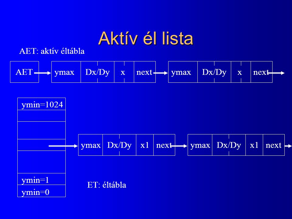 Aktív él lista ymax Dx/Dy x nextAETymax Dx/Dy x next ymin=0 ymin=1 ymin=1024 ymax Dx/Dy x1 next ET: éltábla AET: aktív éltábla