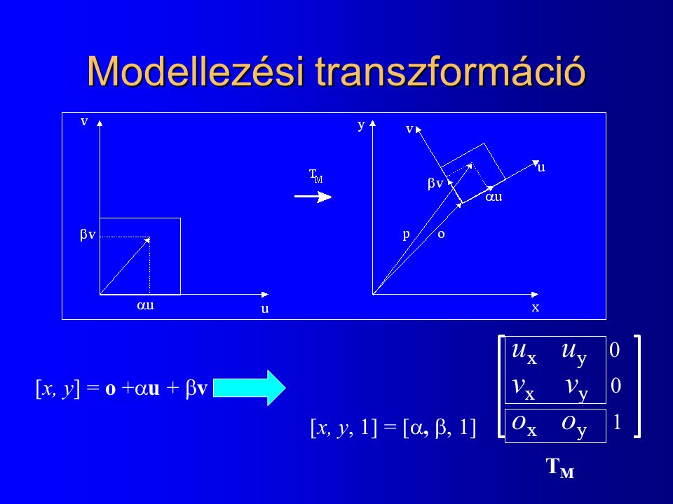 Modellezési transzformáció [x, y] = o +  u +  v u x u y 0 v x v y 0 o x o y 1 [x, y, 1] = [ , , 1] TMTM