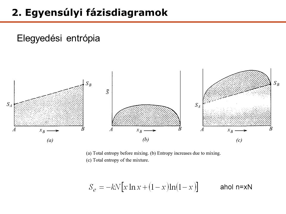 Elegyedési entrópia 2. Egyensúlyi fázisdiagramok ahol n=xN