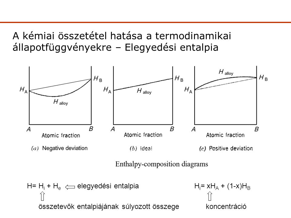 A kémiai összetétel hatása a termodinamikai állapotfüggvényekre – Elegyedési entalpia Elegyedési entalpia H= H i + H e H i = xH A + (1-x)H B összetevők entalpiájának súlyozott összege elegyedési entalpia koncentráció