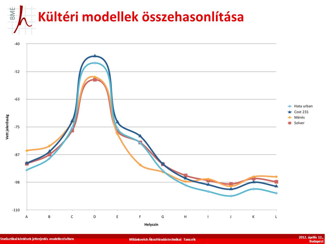 Kültéri modellek összehasonlítása Milánkovich ÁkosHíradástechnikai Tanszék Statisztikai kérdések jelterjedés modellezésében 2012.