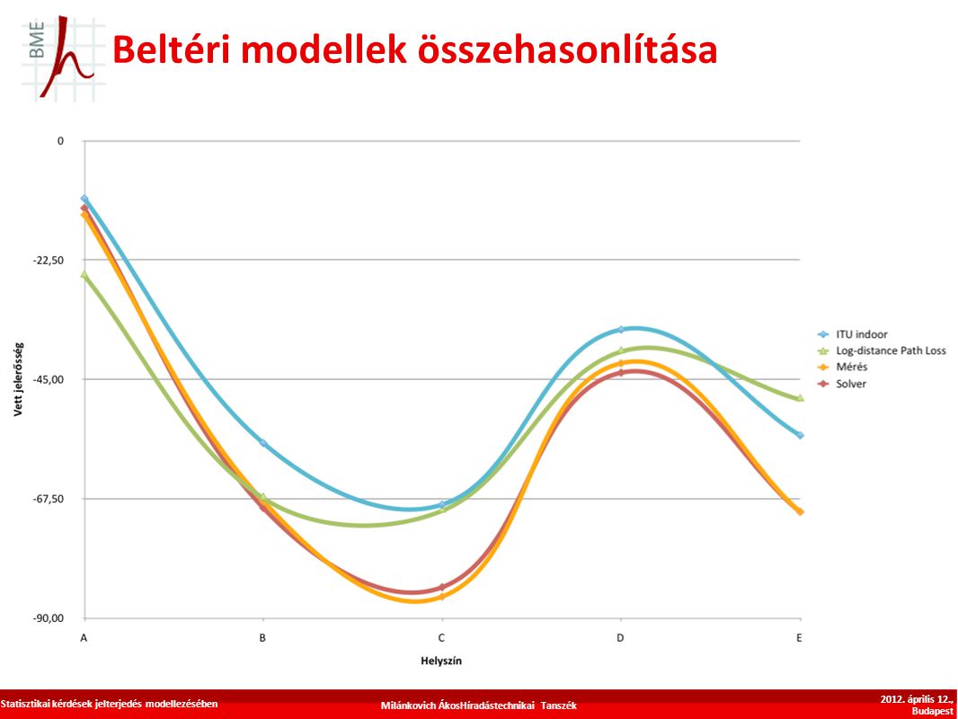 Beltéri modellek összehasonlítása Milánkovich ÁkosHíradástechnikai Tanszék Statisztikai kérdések jelterjedés modellezésében 2012.