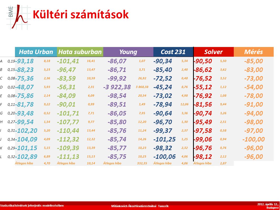 Kültéri számítások Milánkovich ÁkosHíradástechnikai Tanszék Statisztikai kérdések jelterjedés modellezésében 2012.