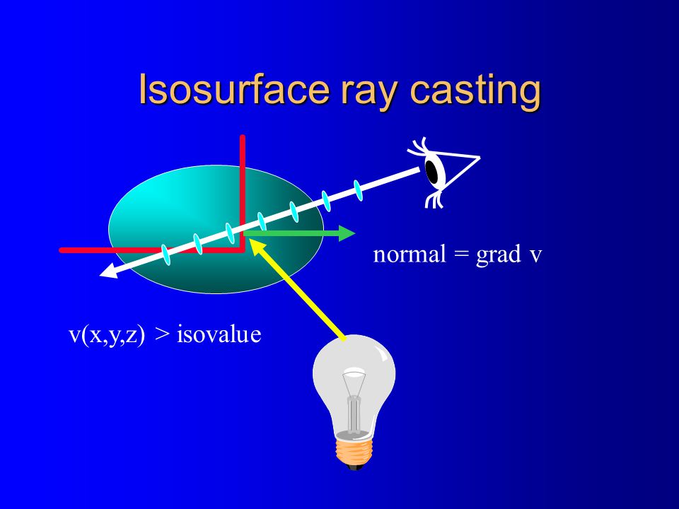 Isosurface ray casting v(x,y,z) > isovalue normal = grad v